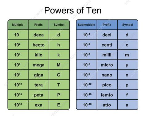 mega unit|Powers of Ten .